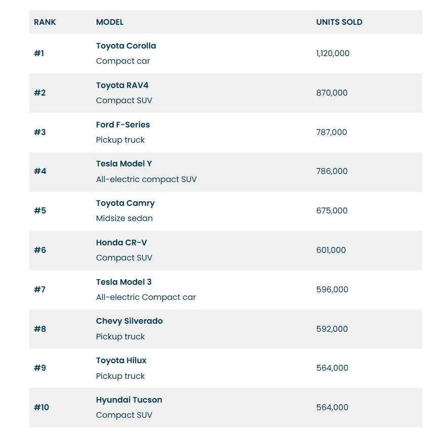 2024 Tacoma Tacoma is #1 small pickup in America for the 20th consecutive year 1735935592128-tj
