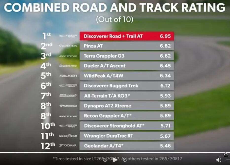 2024 Tacoma Twelve A/T Tires Tested On the Road - Review by Tire Rack combined-jpg-jpg