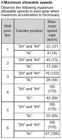 2024 Tacoma 4-LO High RPM's. Am I missing something? 1738784693572-50