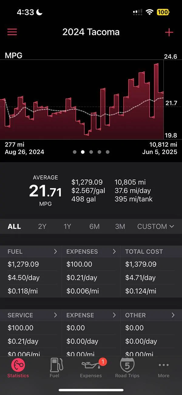2024 Tacoma Real-Life MPG Thread - Share Your 2024+ Tacoma 4th Gen's Gas Mileage! ⛽ IMG_3012