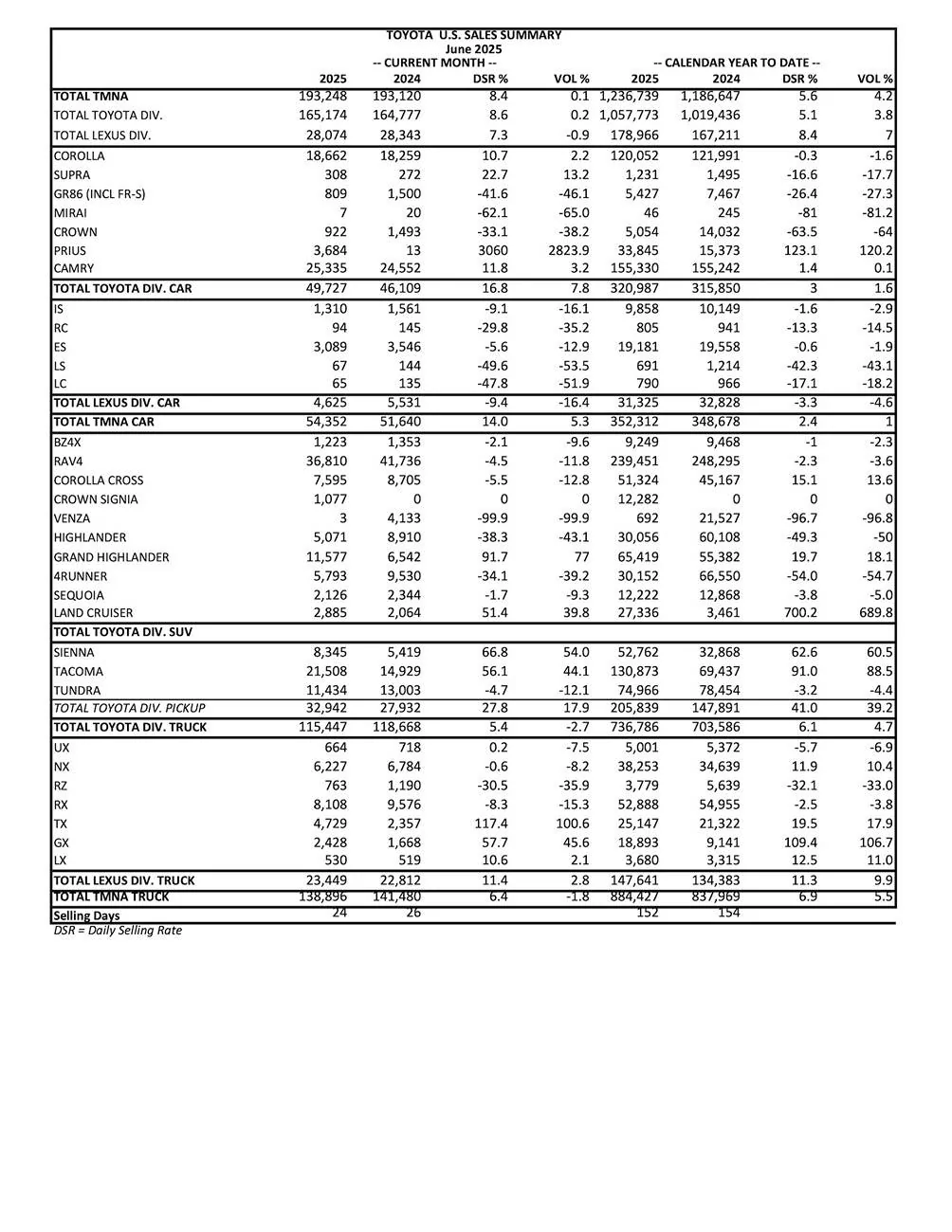 2024 Tacoma Toyota Tacoma U.S. Sales Up 48% in Second Quarter 2025 page 1