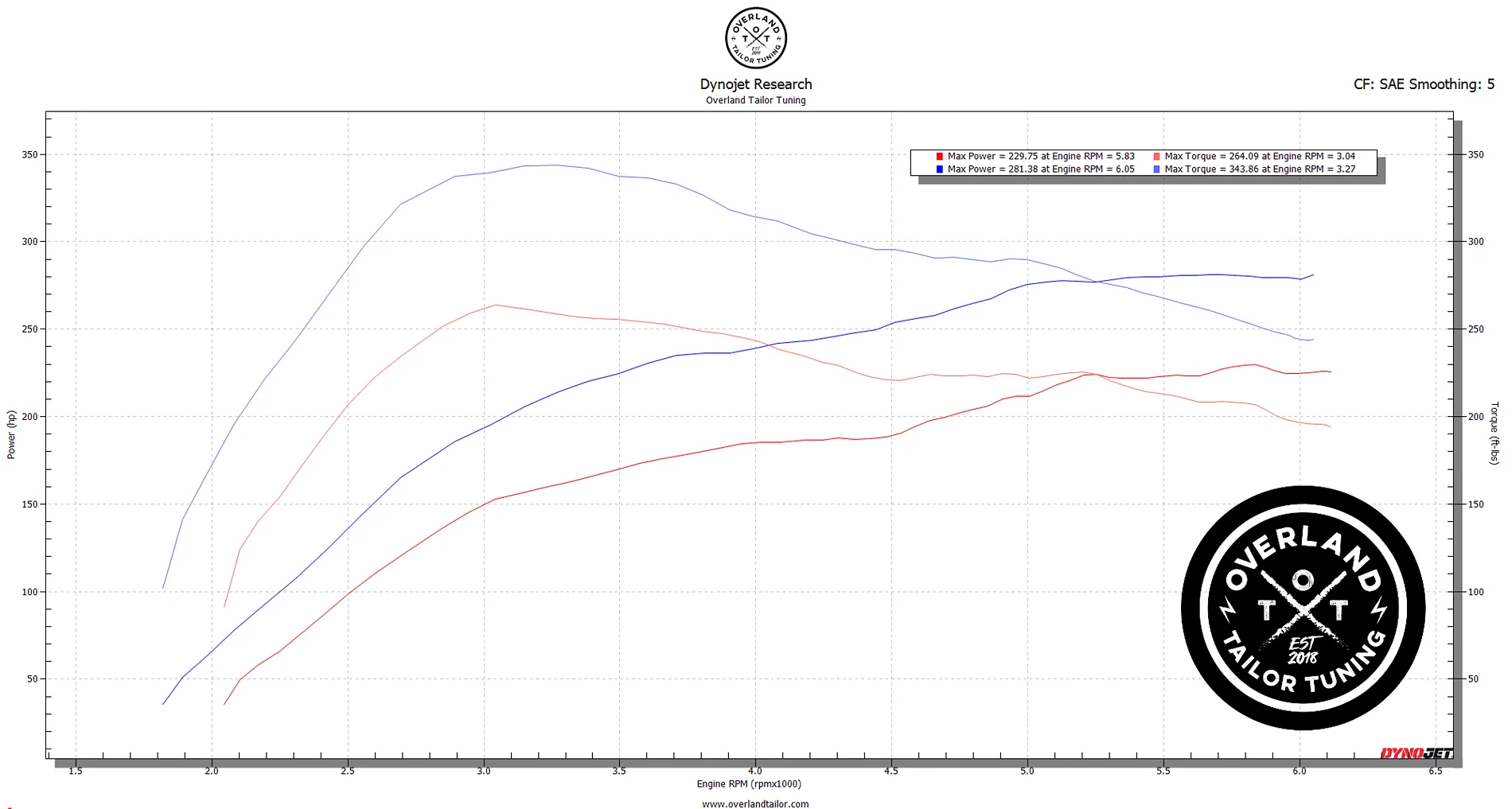 2024 Tacoma Tuning the SR’s detuned engine SR Stock vs OTT SR Stage 1