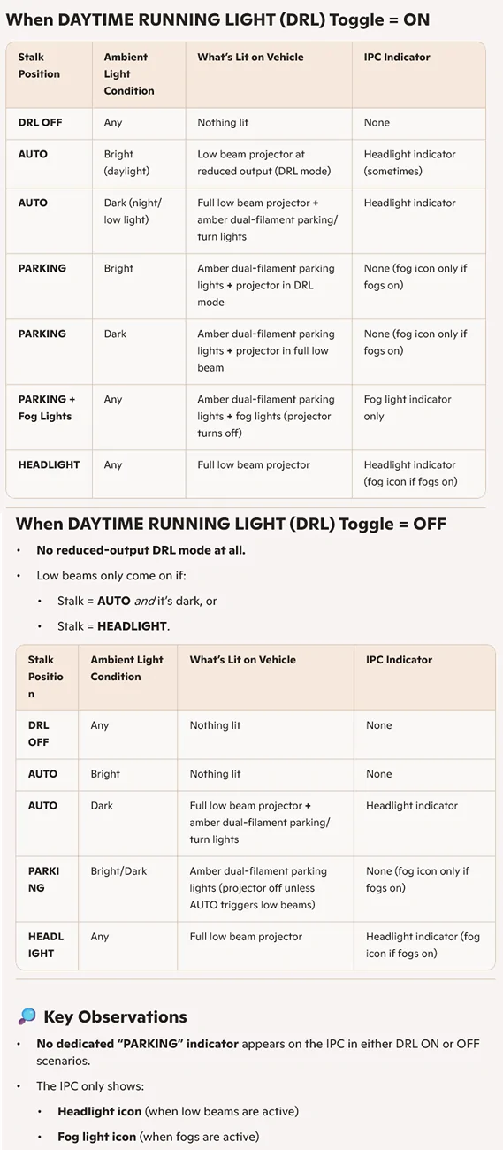 2024 Tacoma Instrument Cluster PARKING LIGHTS? 1761435452917-zu