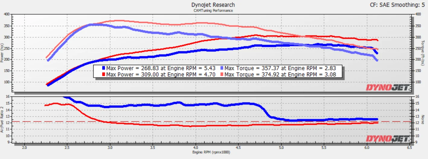 2024 Tacoma Cobb Tuning has launched support for Tacoma (4th gen) and 4Runner (6th gen) CAMTuning Tacoma