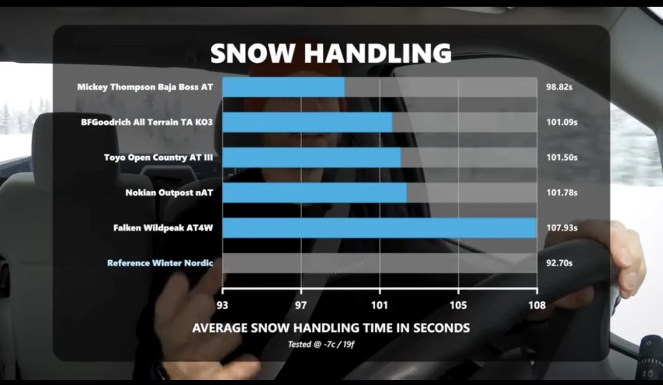 2024 Tacoma Tested: Best All-Terrain A/T Tires in Snow & Ice IMG_3329