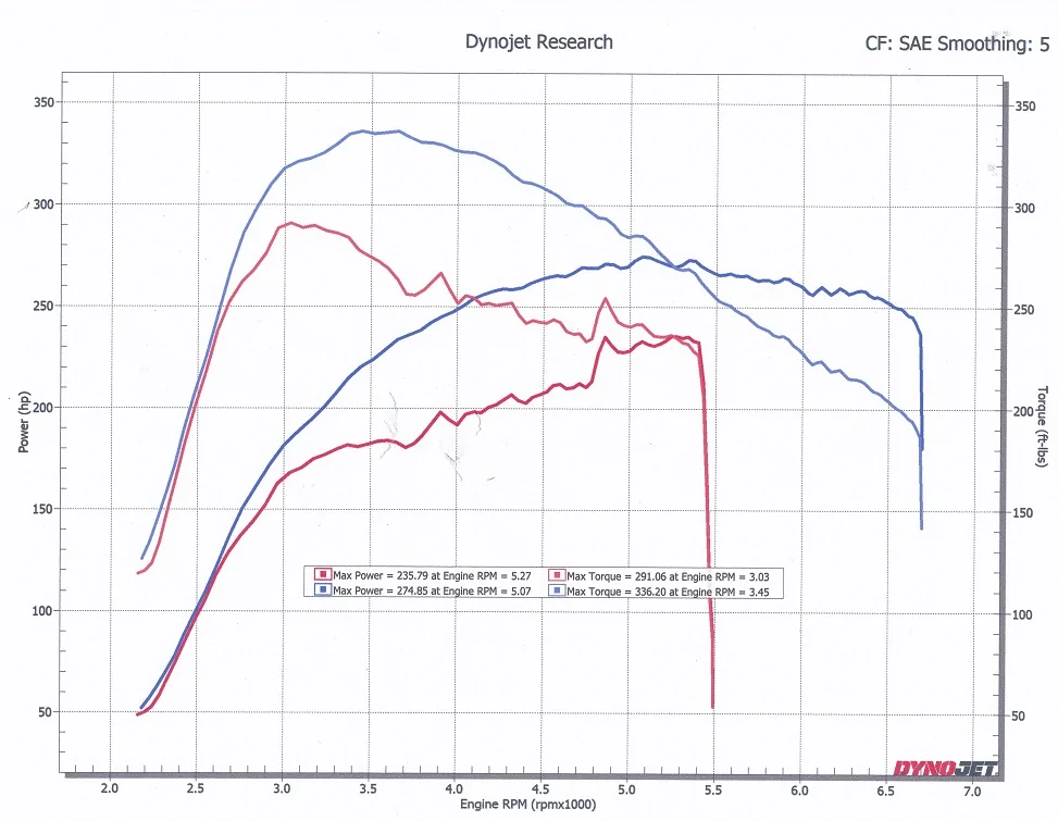 2024 Tacoma Cobb Tuning has launched support for Tacoma (4th gen) and 4Runner (6th gen) dyno test-sm