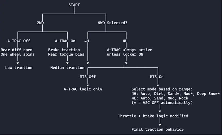 2024 Tacoma 2WD? 4H? 4L? WHEN? WHY? Created some cheat sheets Drivetrain_Flo