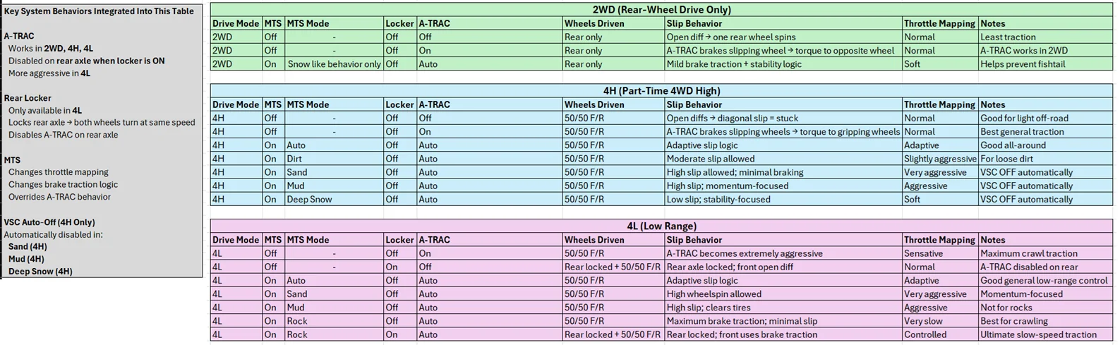 2024 Tacoma 2WD? 4H? 4L? WHEN? WHY? Created some cheat sheets Drivetrain_Matrix
