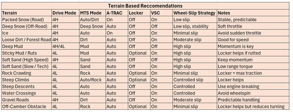 2024 Tacoma 2WD? 4H? 4L? WHEN? WHY? Created some cheat sheets Terrain_Matrix