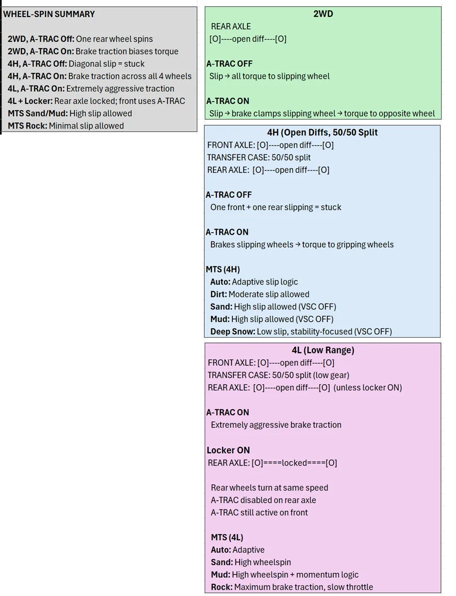 2024 Tacoma 2WD? 4H? 4L? WHEN? WHY? Created some cheat sheets Wheelspin