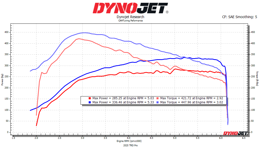 2024 Tacoma 2025 TRD Pro Dyno results- 100% Stock truck Tuned on Cobb Accessport 1768024169653-7x