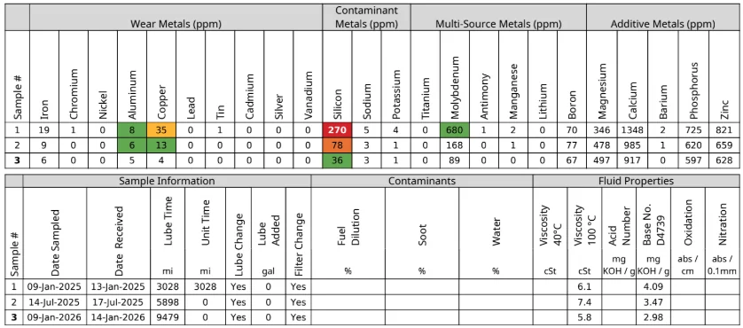 2024 Tacoma 3 oil changes in first 10,000 miles. Oil Analysis lab results attached. 1768952416766-m6