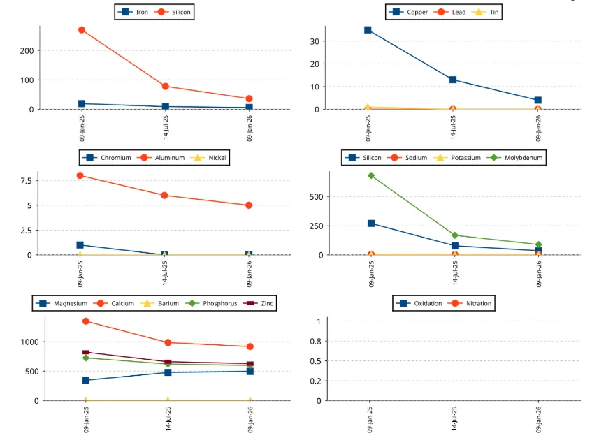 2024 Tacoma 3 oil changes in first 10,000 miles. Oil Analysis lab results attached. 1768952579948-hm