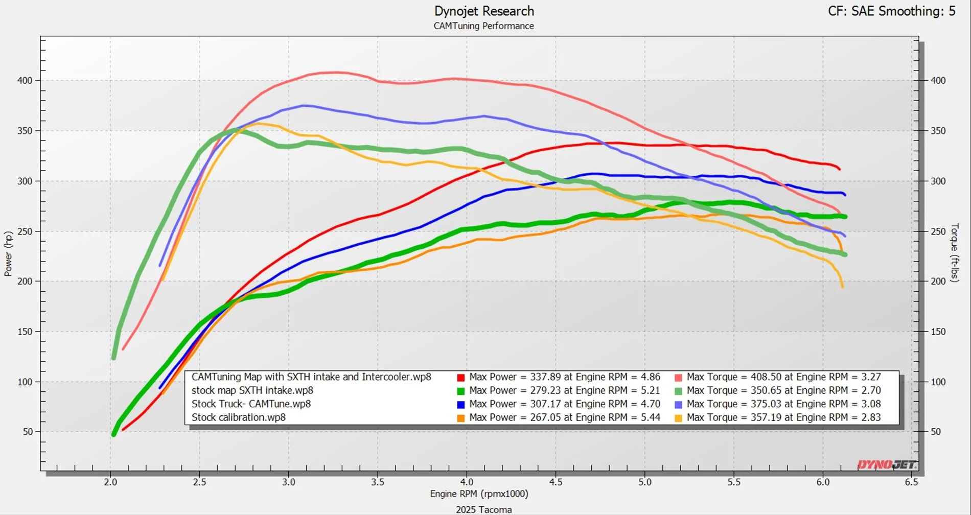 2024 Tacoma SXTH Element Cold Air Intake dyno results? 1775744978918-y4