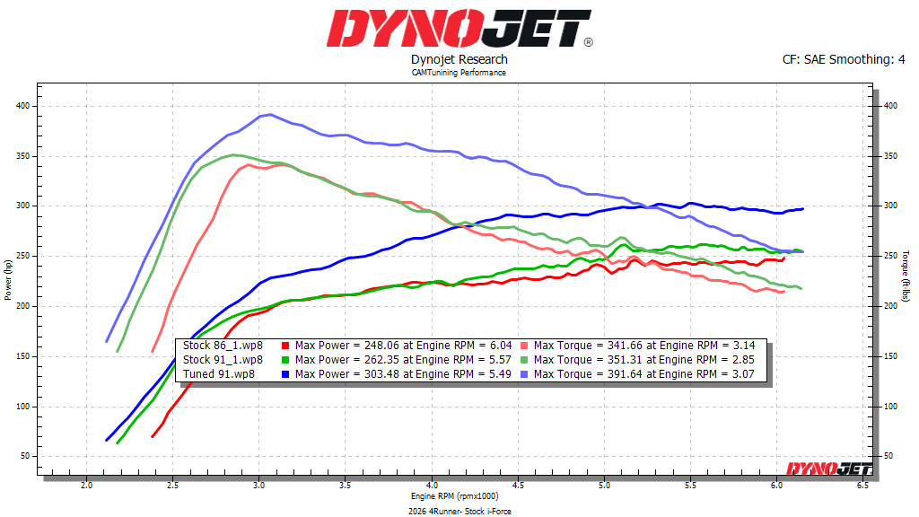 2024 Tacoma 2026 4Runner TRD Sport Dyno Results (Stock vs Tuned on 86 Octane) 1775787648188-4e