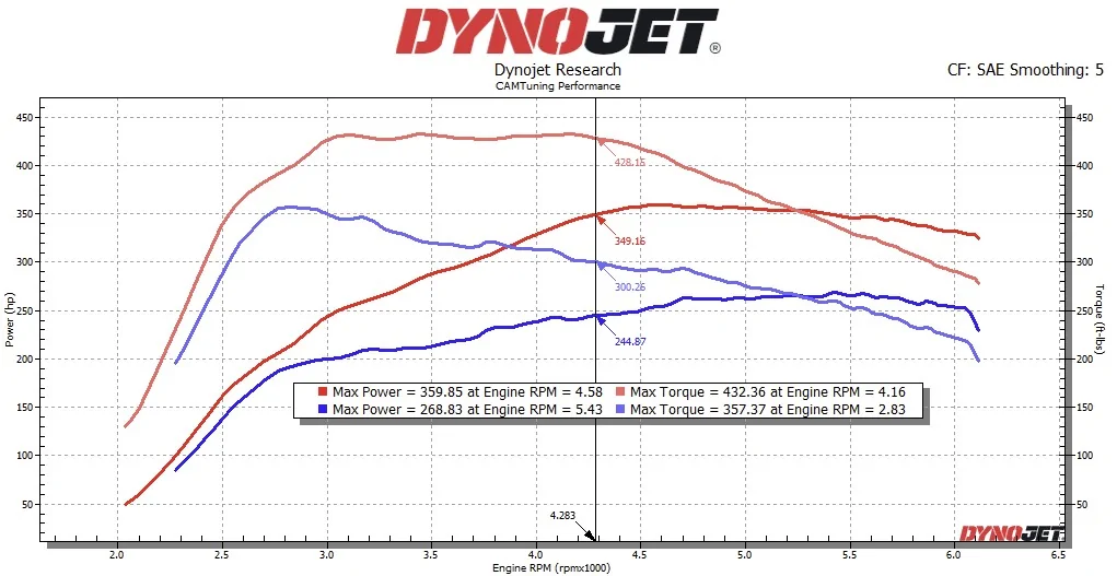 2024 Tacoma Tuning Facts - Understand Your Truck Like We Do at CAMTuning SXTH e30
