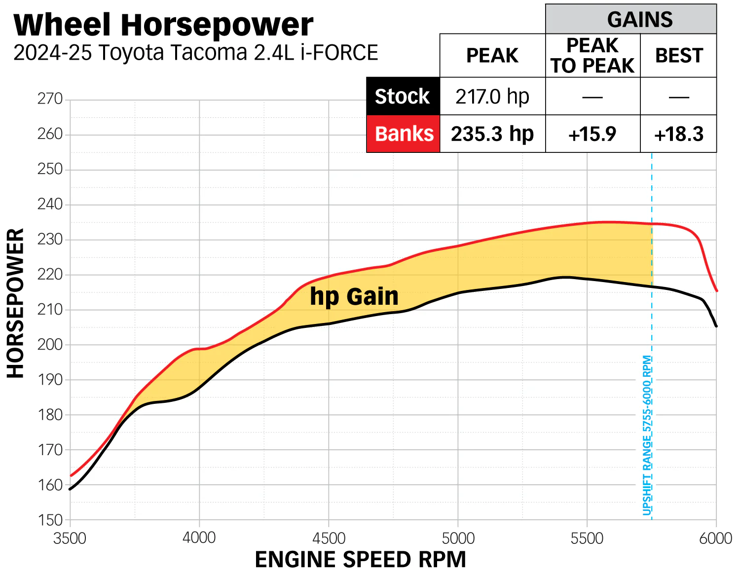 2024 Tacoma SXTH Element Cold Air Intake dyno results? HP-Chart