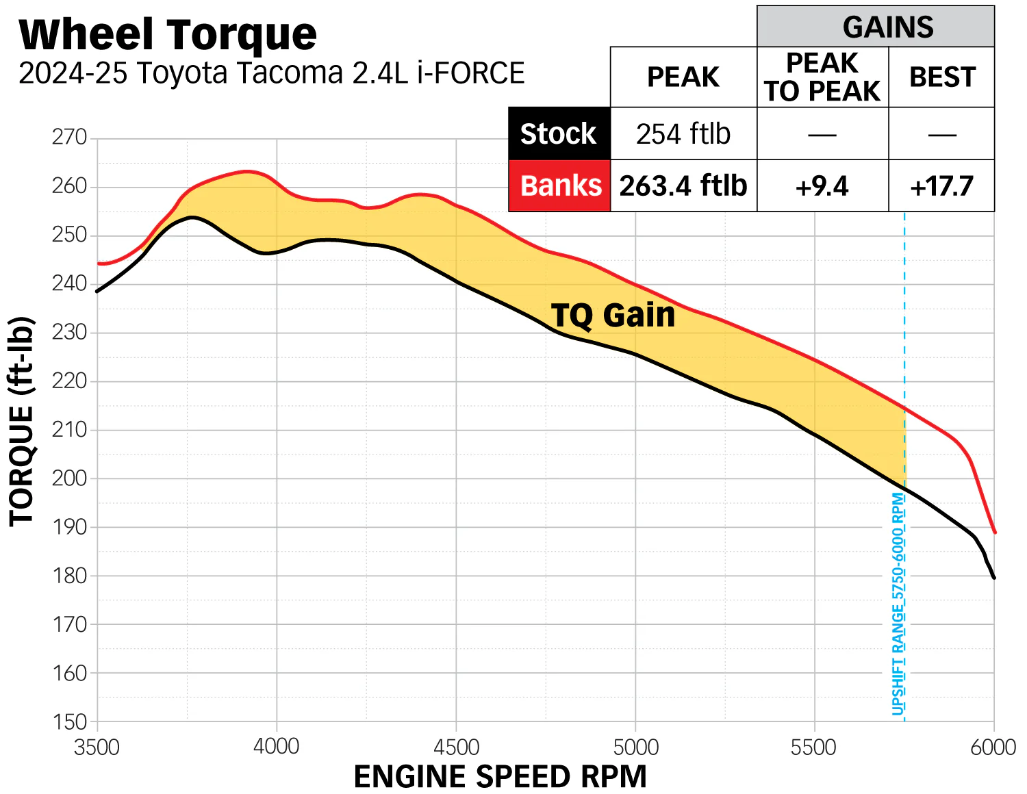 2024 Tacoma SXTH Element Cold Air Intake dyno results? TQ-Chart