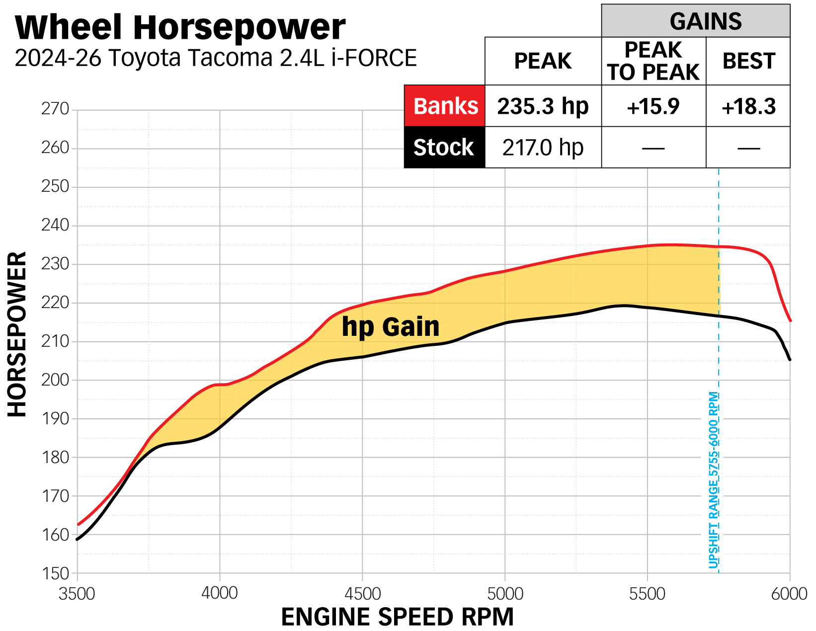 2024 Tacoma 4th Gen 2.4L Intake Shootout hp-chart
