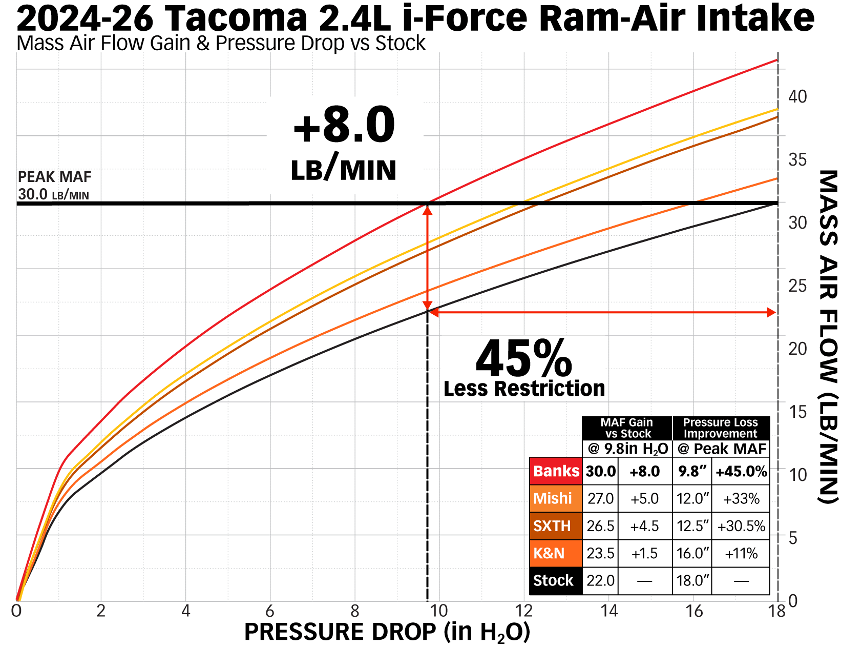2024 Tacoma 4th Gen 2.4L Intake Shootout maf-pressure