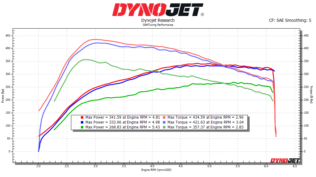 2024 Tacoma Tuning Facts - Understand Your Truck Like We Do at CAMTuning downpipe vs stock vs stockdownpipe