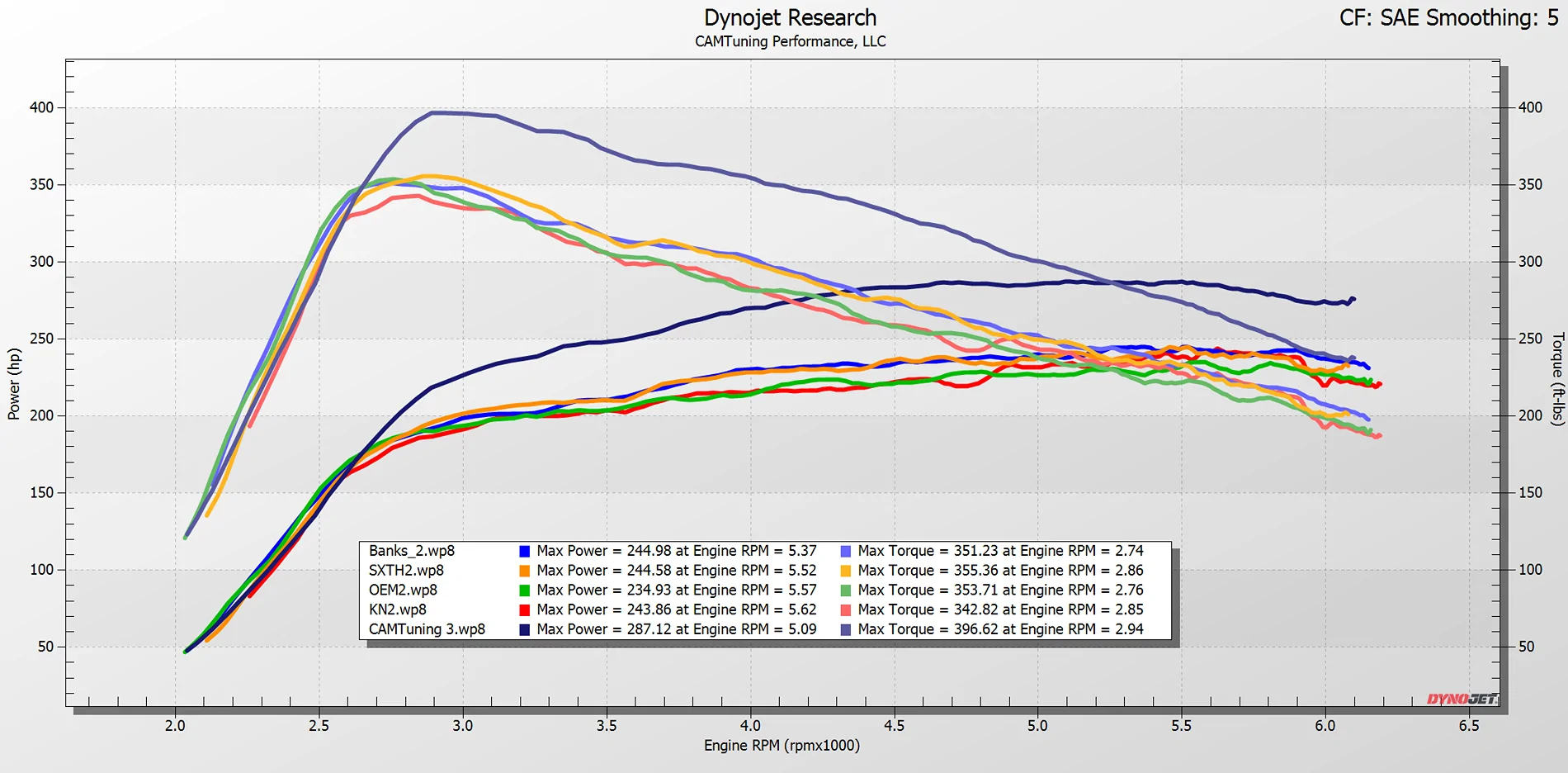2024 Tacoma Intake Power Gain Comparison (Factory, Banks, SXTH, K&N) — Same Truck, Day, Dyno, Surprising Results custom tune kn
