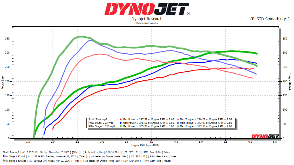 2024 Tacoma How Much Power Does E30 Add to a 2025 Tacoma? Dyno Results Inside! taco stock vs panda stage 1 93 and e30