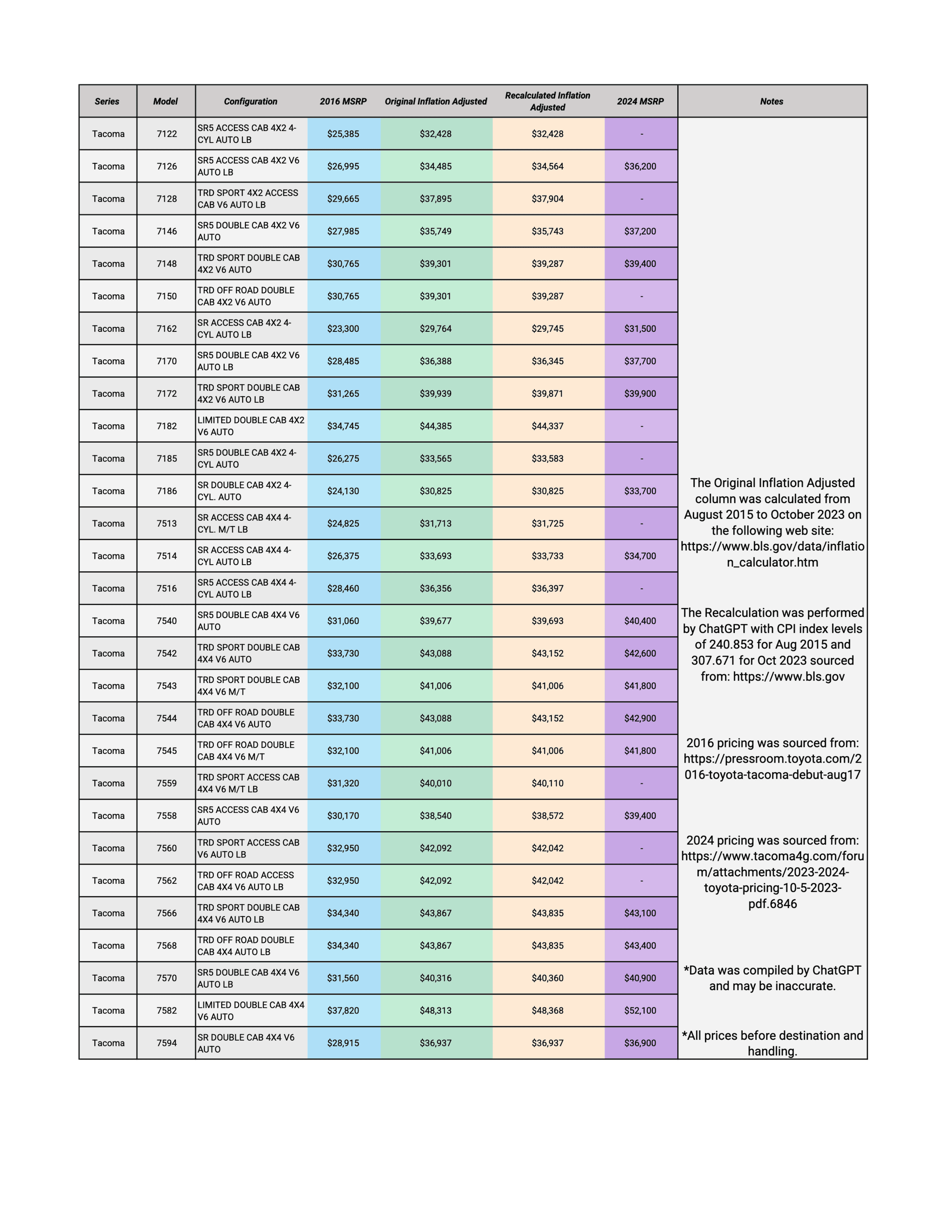 2024 Tacoma 2024 Tacoma MSRP vs. 2016 MSRP Inflation Adjusted Tacoma Graph excel
