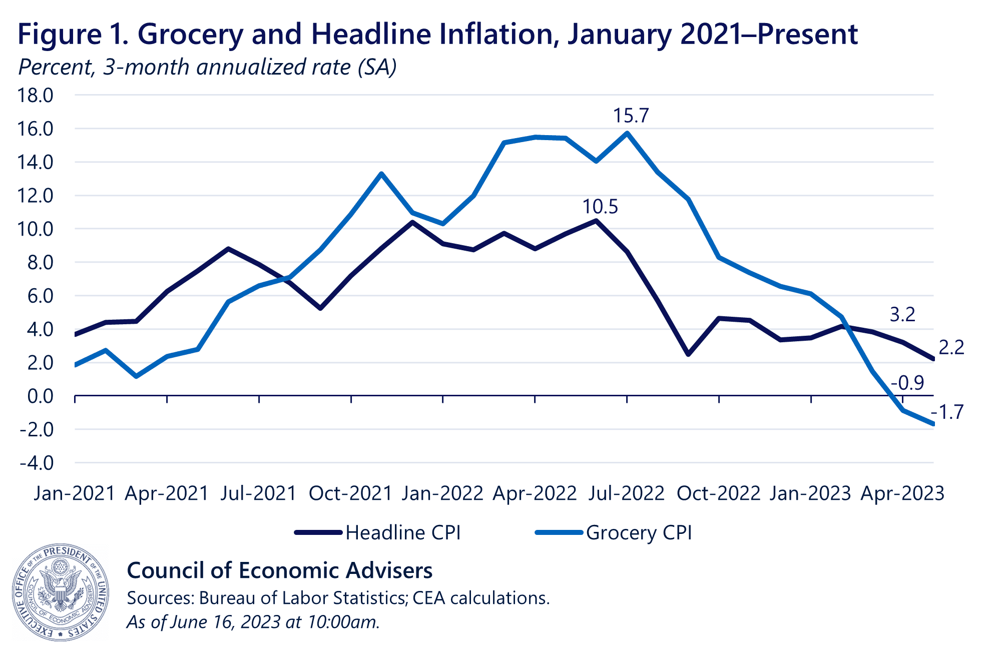 2024 Tacoma 2024 Tacoma MSRP vs. 2016 MSRP Inflation Adjusted CEA-May-Groceries-Blog-Figure-1