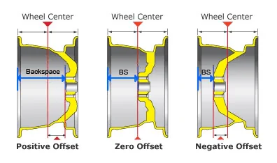 2024 Tacoma Wheel Offset and Backspace | How do they relate? 1707323321005