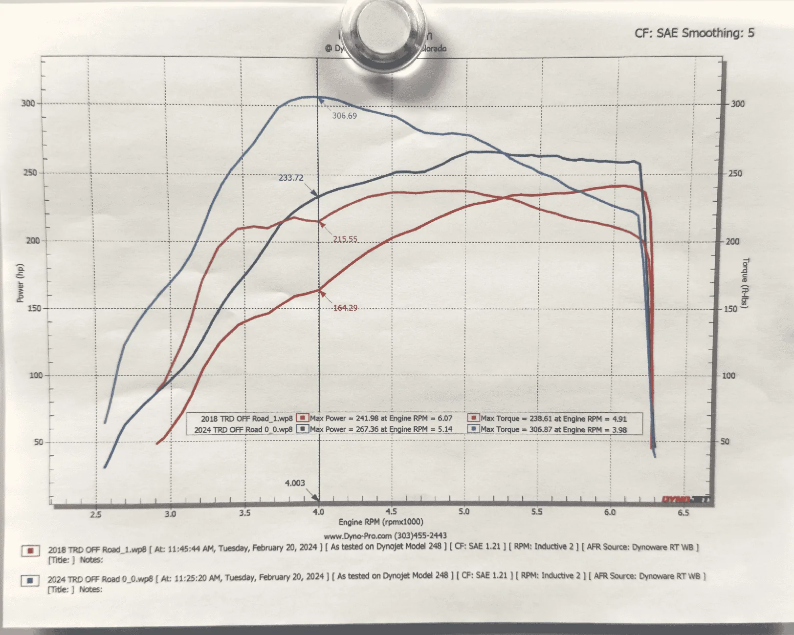 2024 Tacoma Dyno Numbers: 4th Gen 2024 Tacoma versus 3rd Gen Tacoma (Stock turbo 4 vs Stock V6) 2024 Toyota Tacoma vs 2018 Toyota Tacoma Dyno Numbers Peak Torqu