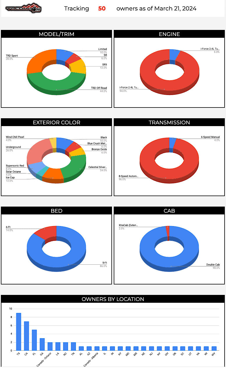 2024 Tacoma 2024+ Tacoma 4th Gen OWNERS Registry List & Stats [Add Yours]! 📊 2024-tacoma-owners-3-21-24