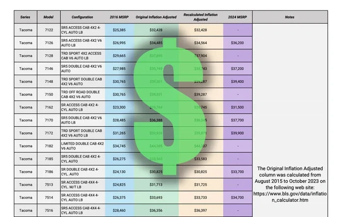 2024 Tacoma MSRP vs. 2016 MSRP Inflation Adjusted