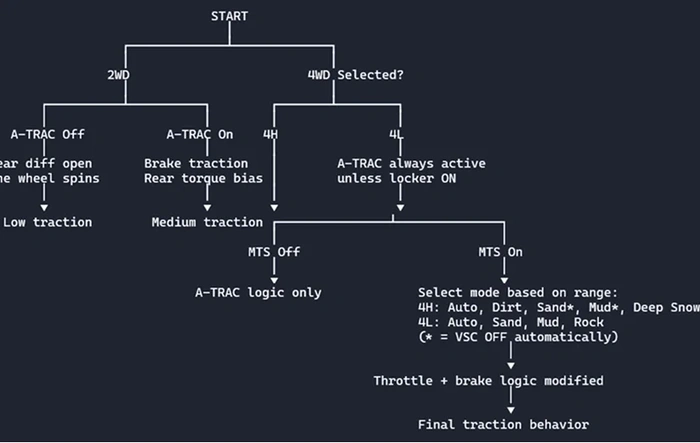2WD? 4H? 4L? WHEN? WHY? Created some cheat sheets