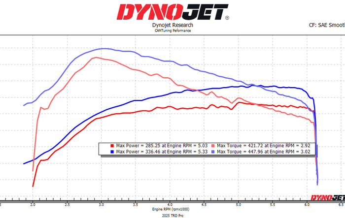 2025 TRD Pro Dyno results- 100% Stock truck Tuned on Cobb Accessport