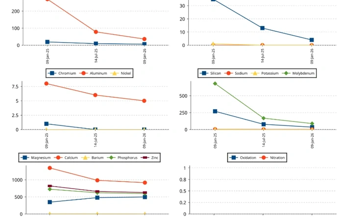 3 oil changes in first 10,000 miles. Oil Analysis lab results attached.